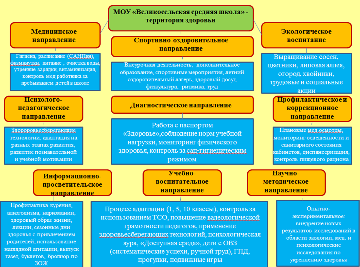 Структура «Система оздоровительной работы в МОУ ВСШ»